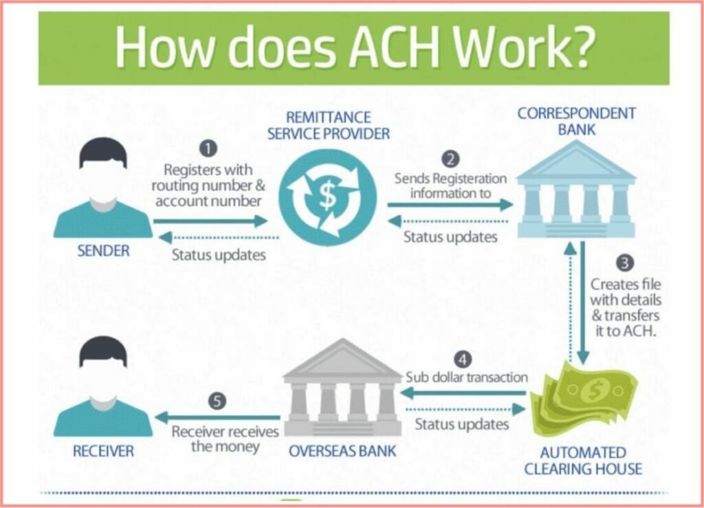 ACH transfer轉帳