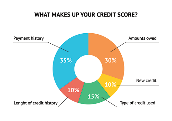Credit score組成因素