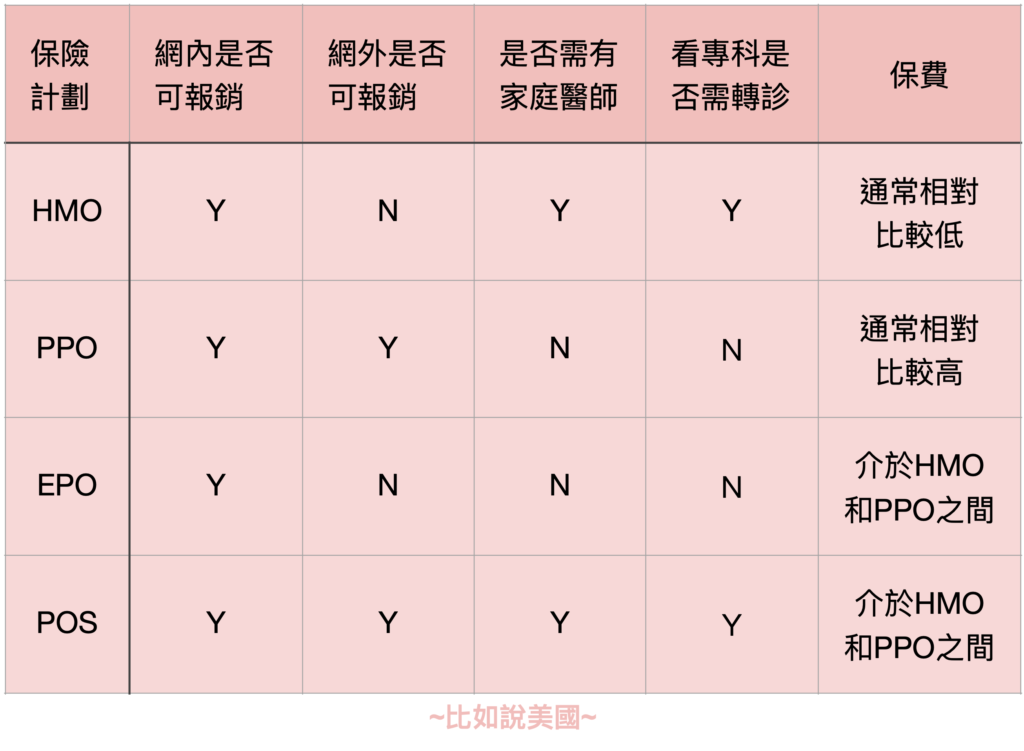 保險計劃比較表